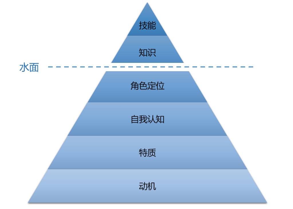 他把这个理论称为 「冰山模型」.